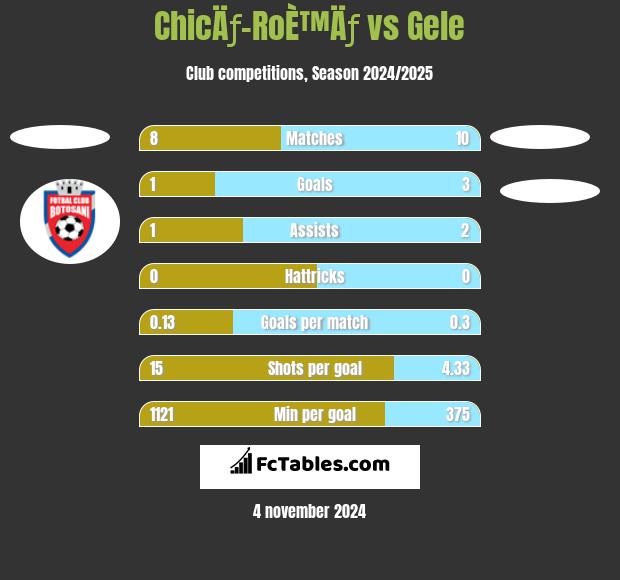 ChicÄƒ-RoÈ™Äƒ vs Gele h2h player stats