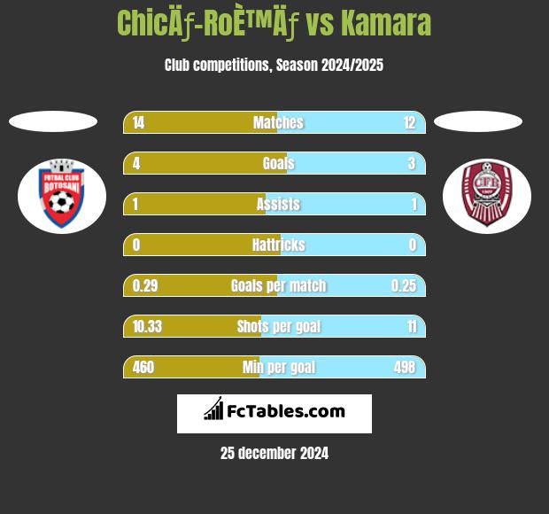 ChicÄƒ-RoÈ™Äƒ vs Kamara h2h player stats