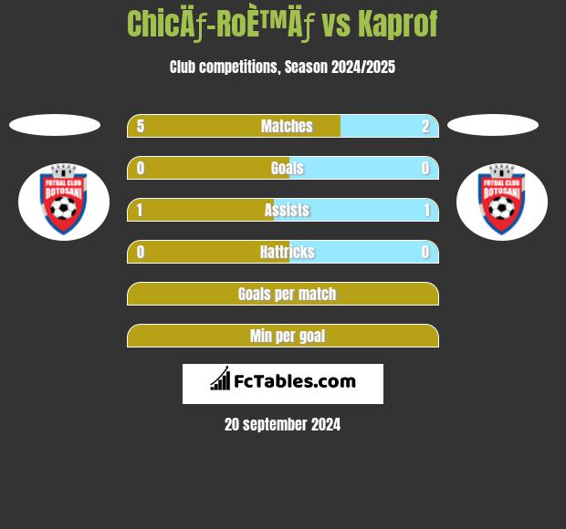 ChicÄƒ-RoÈ™Äƒ vs Kaprof h2h player stats