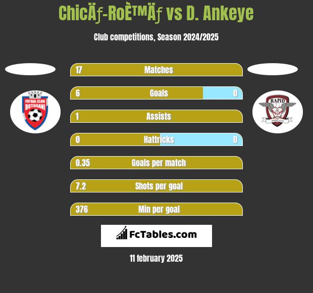 ChicÄƒ-RoÈ™Äƒ vs D. Ankeye h2h player stats