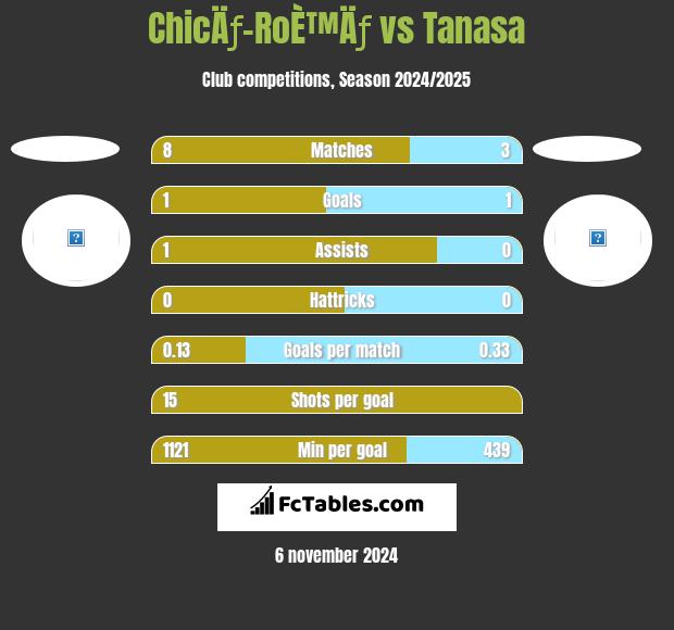 ChicÄƒ-RoÈ™Äƒ vs Tanasa h2h player stats