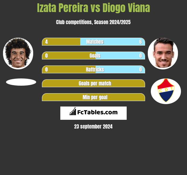 Izata Pereira vs Diogo Viana h2h player stats