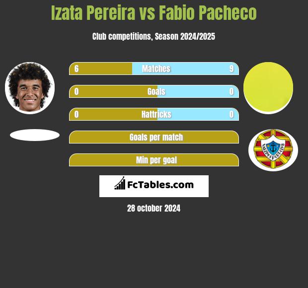 Izata Pereira vs Fabio Pacheco h2h player stats