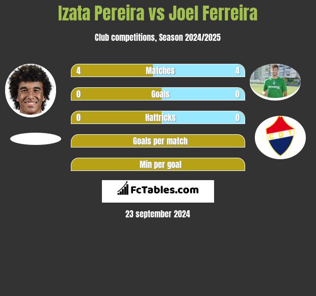 Izata Pereira vs Joel Ferreira h2h player stats