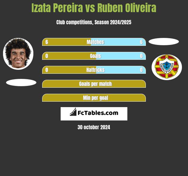 Izata Pereira vs Ruben Oliveira h2h player stats