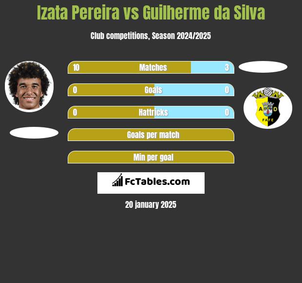 Izata Pereira vs Guilherme da Silva h2h player stats