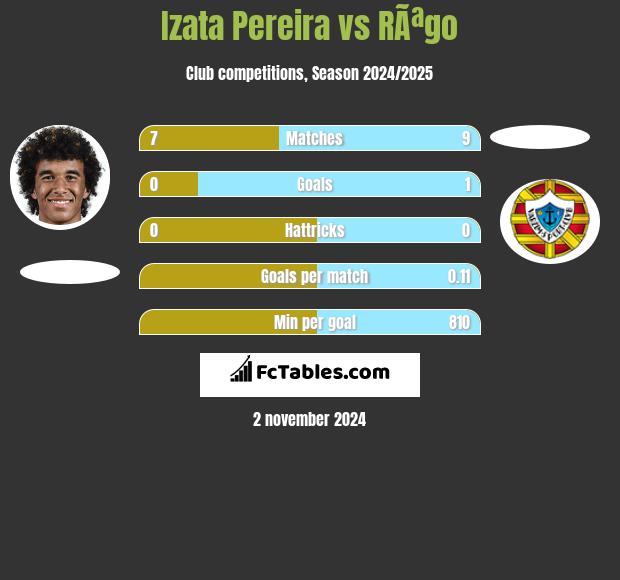 Izata Pereira vs RÃªgo h2h player stats