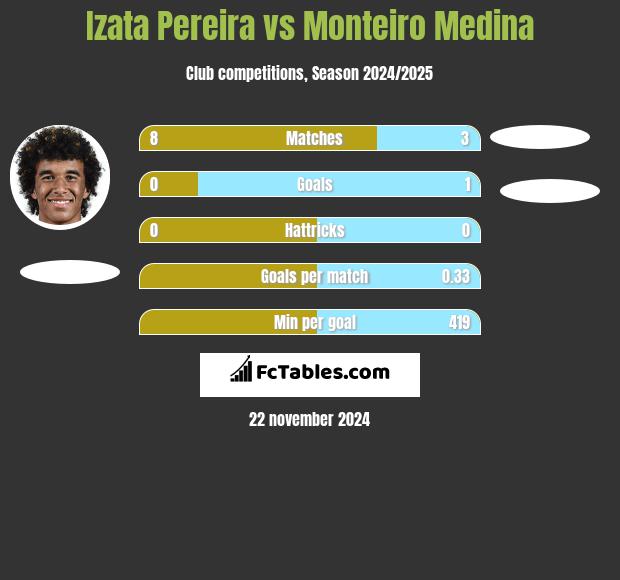 Izata Pereira vs Monteiro Medina h2h player stats