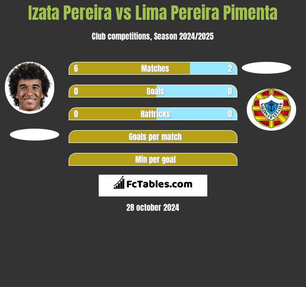 Izata Pereira vs Lima Pereira Pimenta h2h player stats