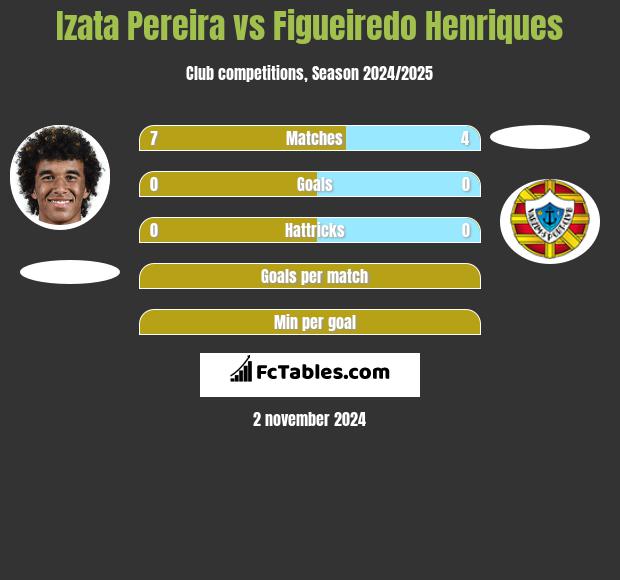 Izata Pereira vs Figueiredo Henriques h2h player stats