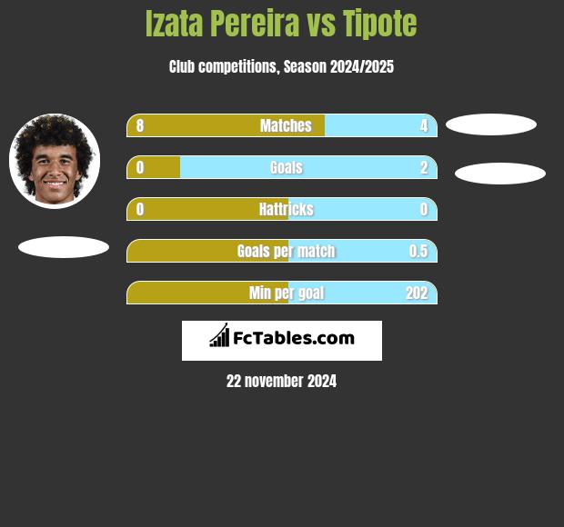 Izata Pereira vs Tipote h2h player stats