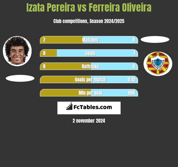 Izata Pereira vs Ferreira Oliveira h2h player stats