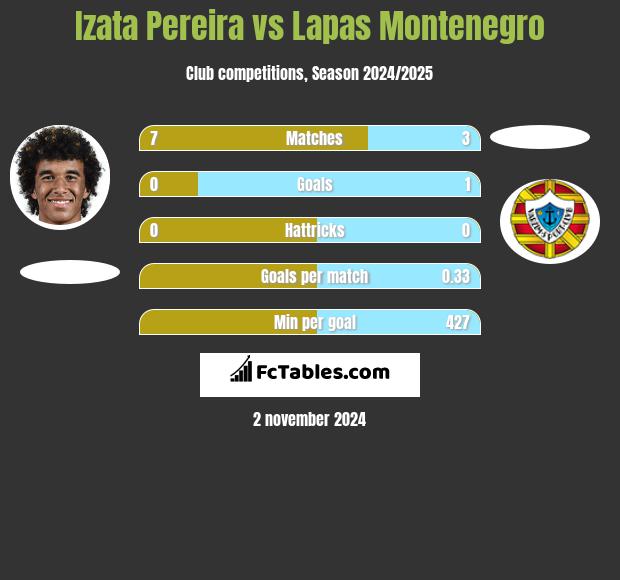 Izata Pereira vs Lapas Montenegro h2h player stats