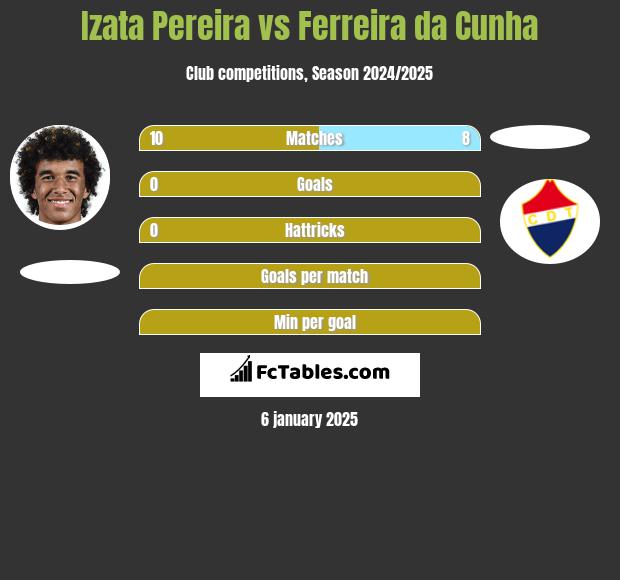 Izata Pereira vs Ferreira da Cunha h2h player stats