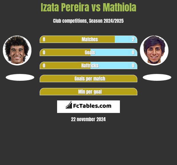 Izata Pereira vs Mathiola h2h player stats