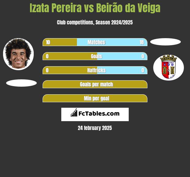 Izata Pereira vs Beirão da Veiga h2h player stats