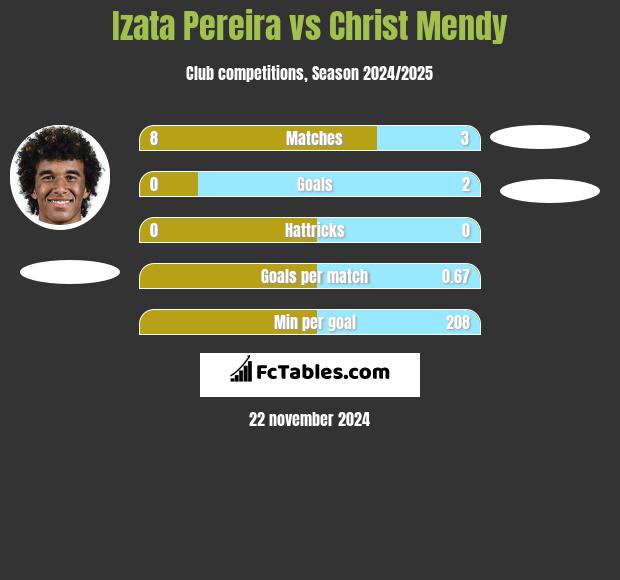 Izata Pereira vs Christ Mendy h2h player stats