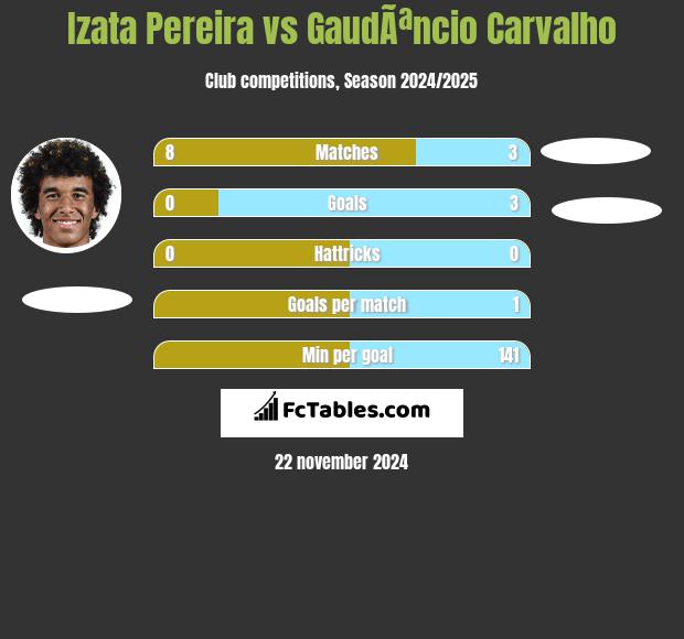 Izata Pereira vs GaudÃªncio Carvalho h2h player stats