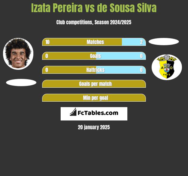 Izata Pereira vs de Sousa Silva h2h player stats