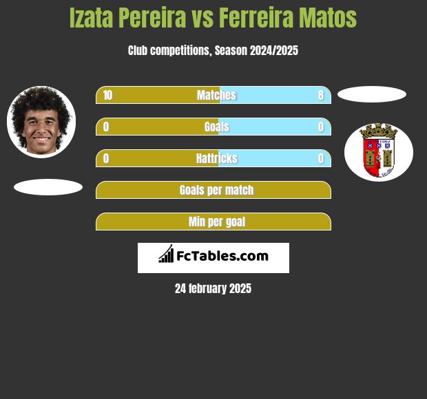 Izata Pereira vs Ferreira Matos h2h player stats