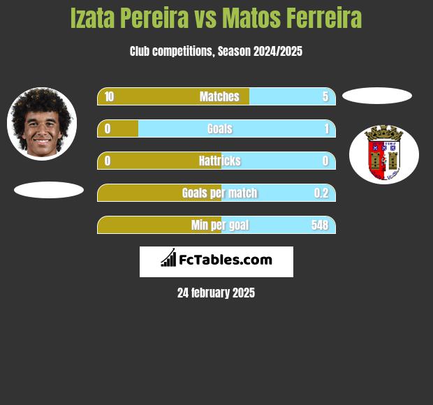 Izata Pereira vs Matos Ferreira h2h player stats