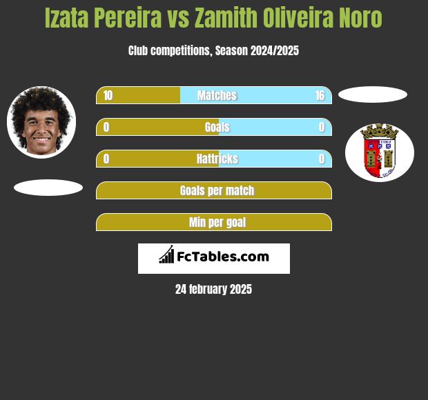 Izata Pereira vs Zamith Oliveira Noro h2h player stats