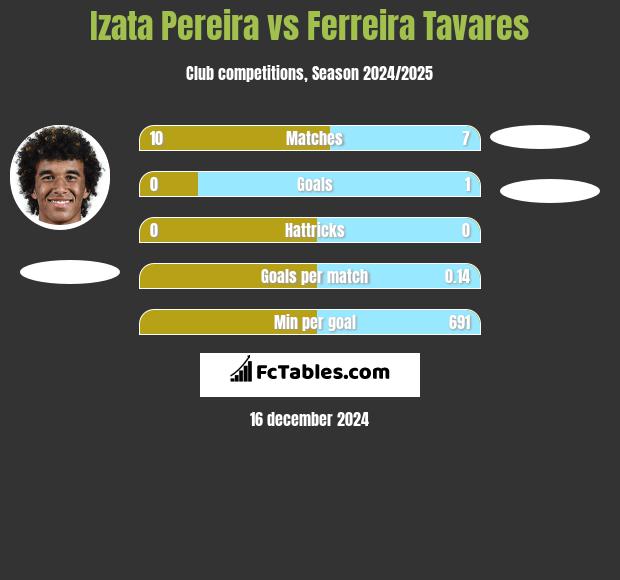 Izata Pereira vs Ferreira Tavares h2h player stats