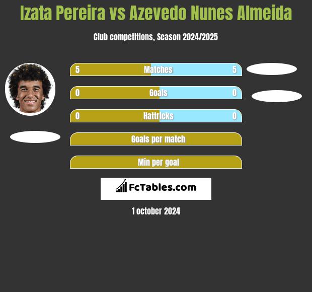 Izata Pereira vs Azevedo Nunes Almeida h2h player stats