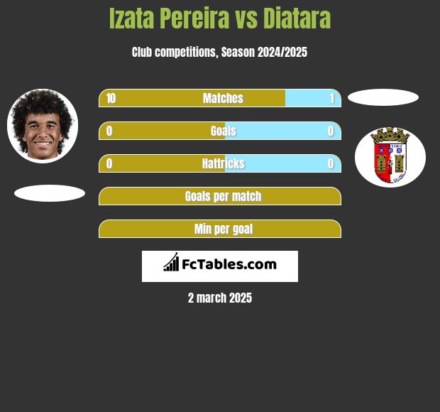 Izata Pereira vs Diatara h2h player stats