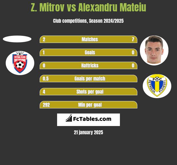 Z. Mitrov vs Alexandru Mateiu h2h player stats