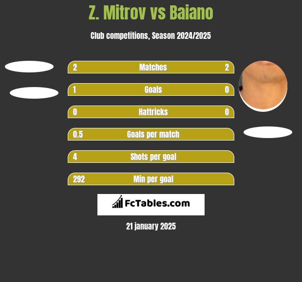 Z. Mitrov vs Baiano h2h player stats