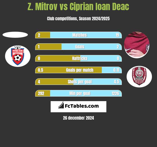 Z. Mitrov vs Ciprian Ioan Deac h2h player stats