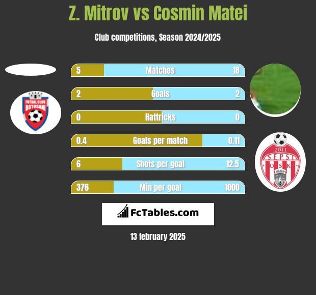 Z. Mitrov vs Cosmin Matei h2h player stats