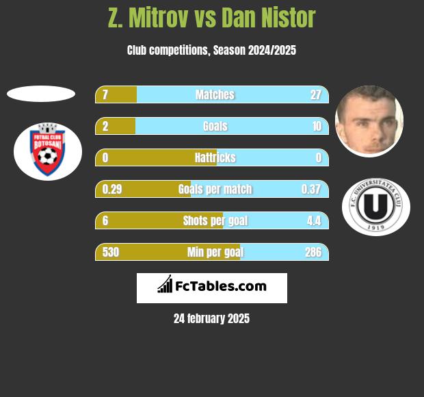 Z. Mitrov vs Dan Nistor h2h player stats