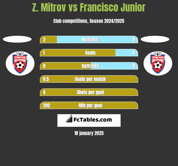 Z. Mitrov vs Francisco Junior h2h player stats