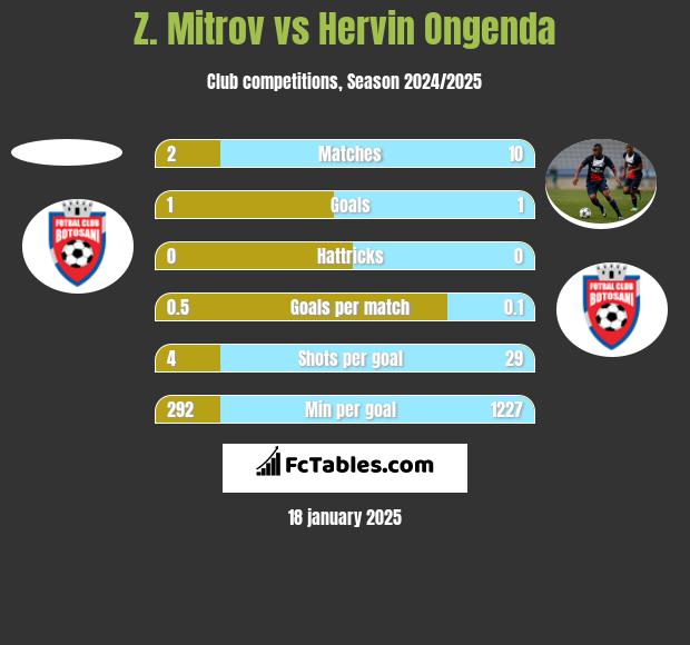 Z. Mitrov vs Hervin Ongenda h2h player stats