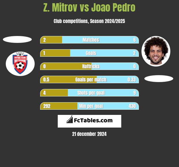 Z. Mitrov vs Joao Pedro h2h player stats