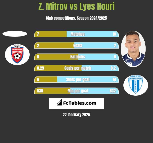 Z. Mitrov vs Lyes Houri h2h player stats