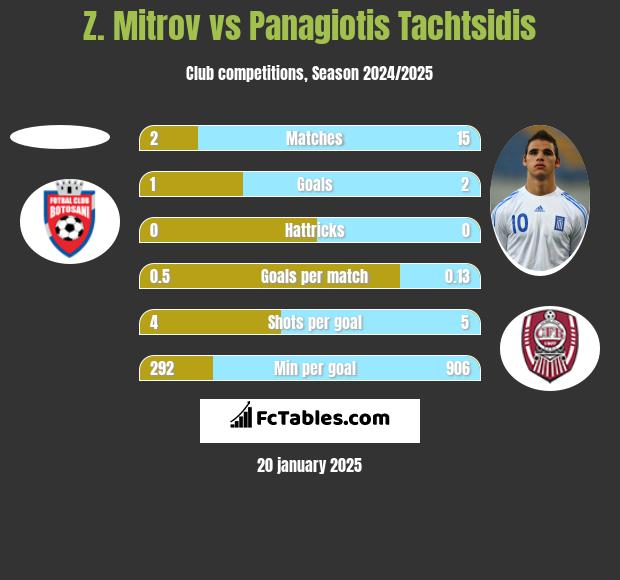 Z. Mitrov vs Panagiotis Tachtsidis h2h player stats