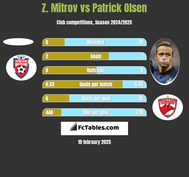 Z. Mitrov vs Patrick Olsen h2h player stats