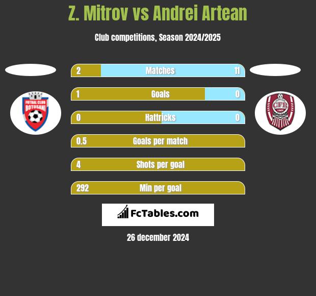 Z. Mitrov vs Andrei Artean h2h player stats