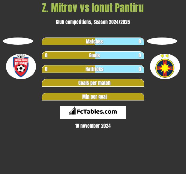 Z. Mitrov vs Ionut Pantiru h2h player stats