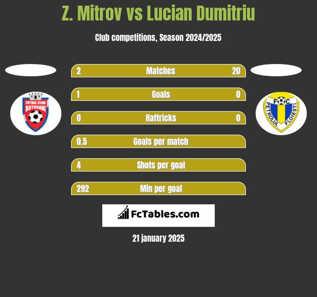 Z. Mitrov vs Lucian Dumitriu h2h player stats