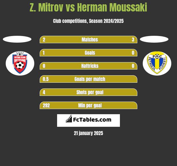 Z. Mitrov vs Herman Moussaki h2h player stats