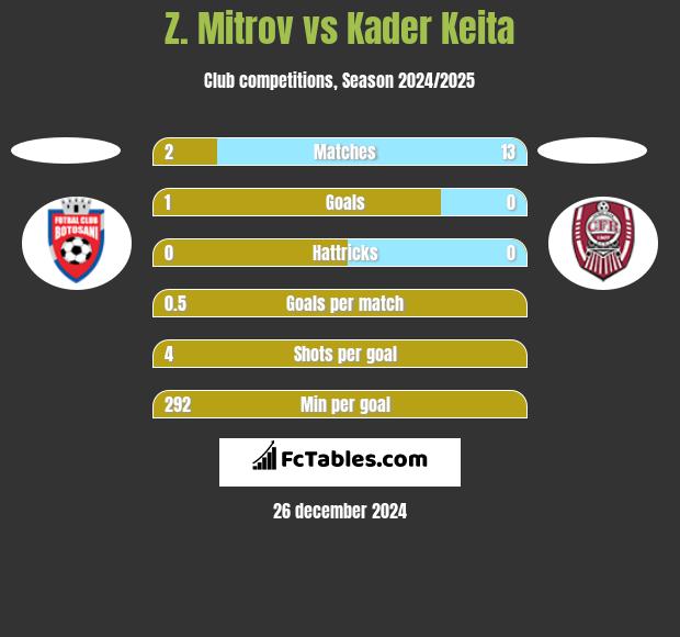 Z. Mitrov vs Kader Keita h2h player stats