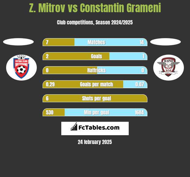 Z. Mitrov vs Constantin Grameni h2h player stats