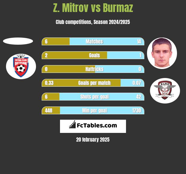 Z. Mitrov vs Burmaz h2h player stats