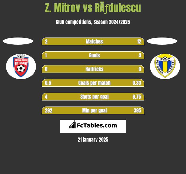 Z. Mitrov vs RÄƒdulescu h2h player stats