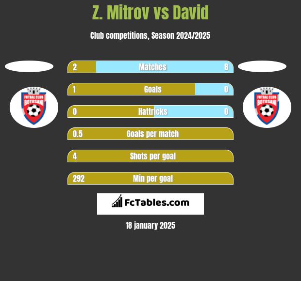 Z. Mitrov vs David h2h player stats