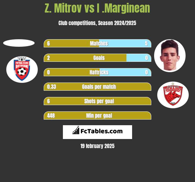 Z. Mitrov vs I .Marginean h2h player stats